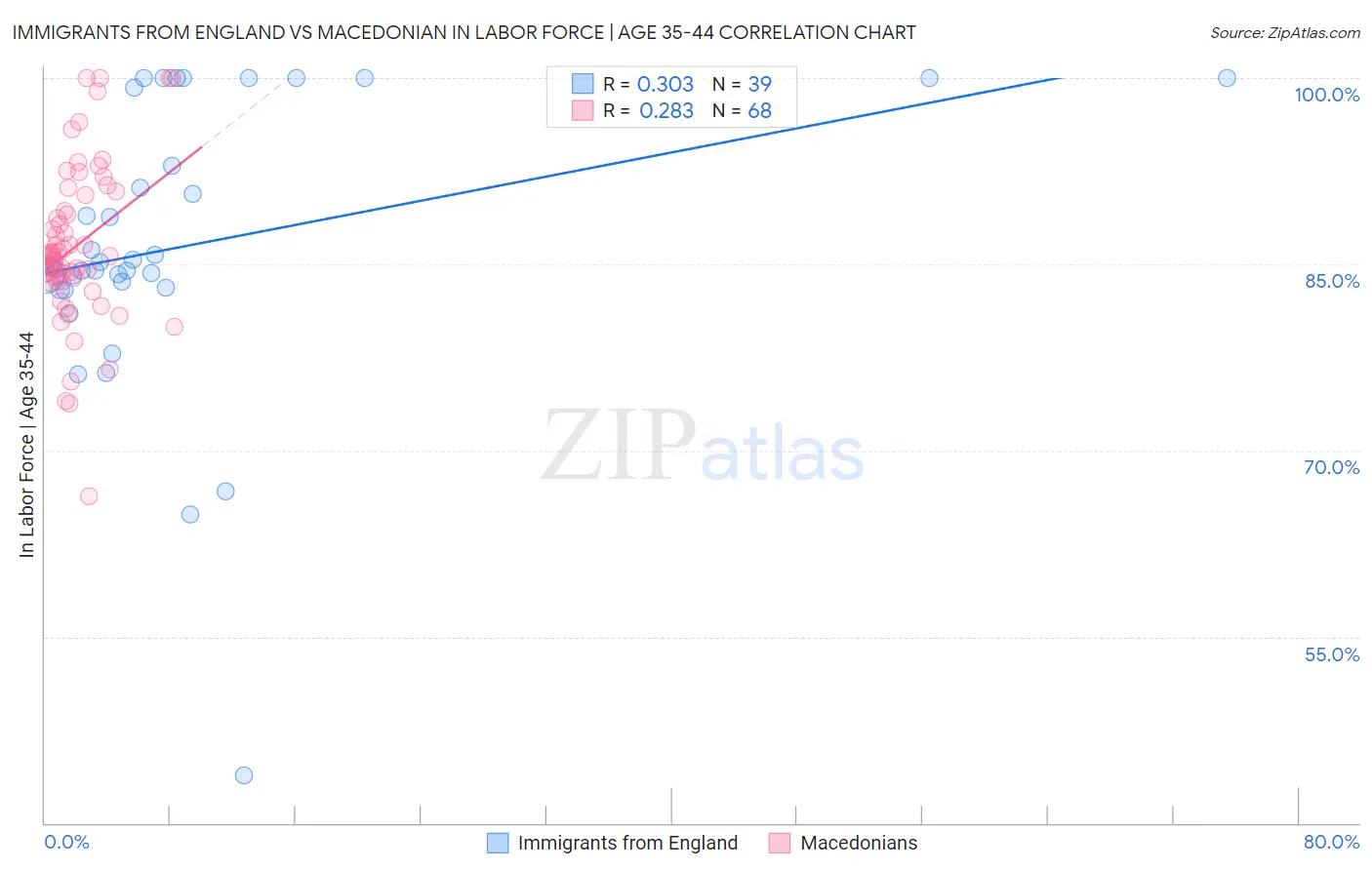 Immigrants from England vs Macedonian In Labor Force | Age 35-44