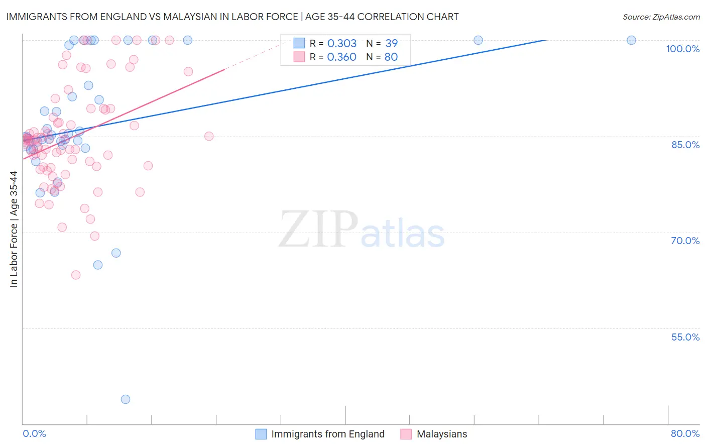 Immigrants from England vs Malaysian In Labor Force | Age 35-44