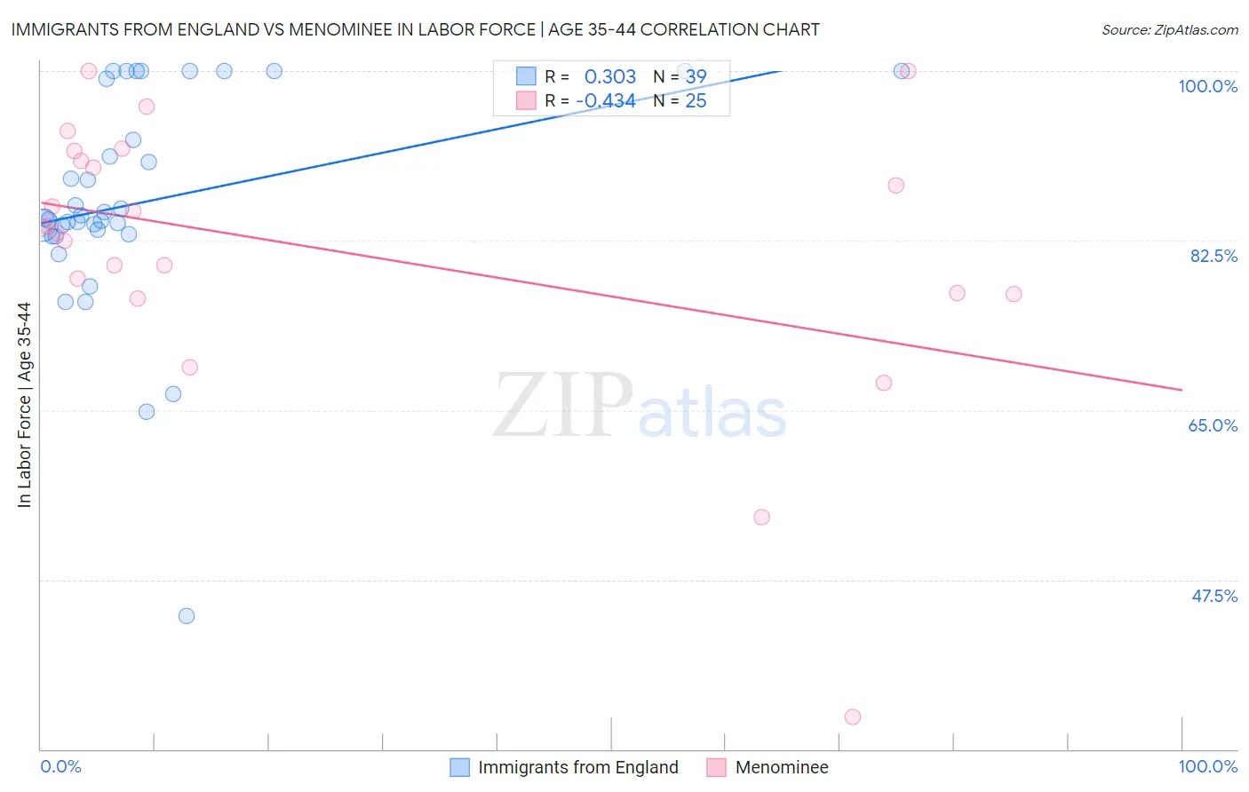 Immigrants from England vs Menominee In Labor Force | Age 35-44