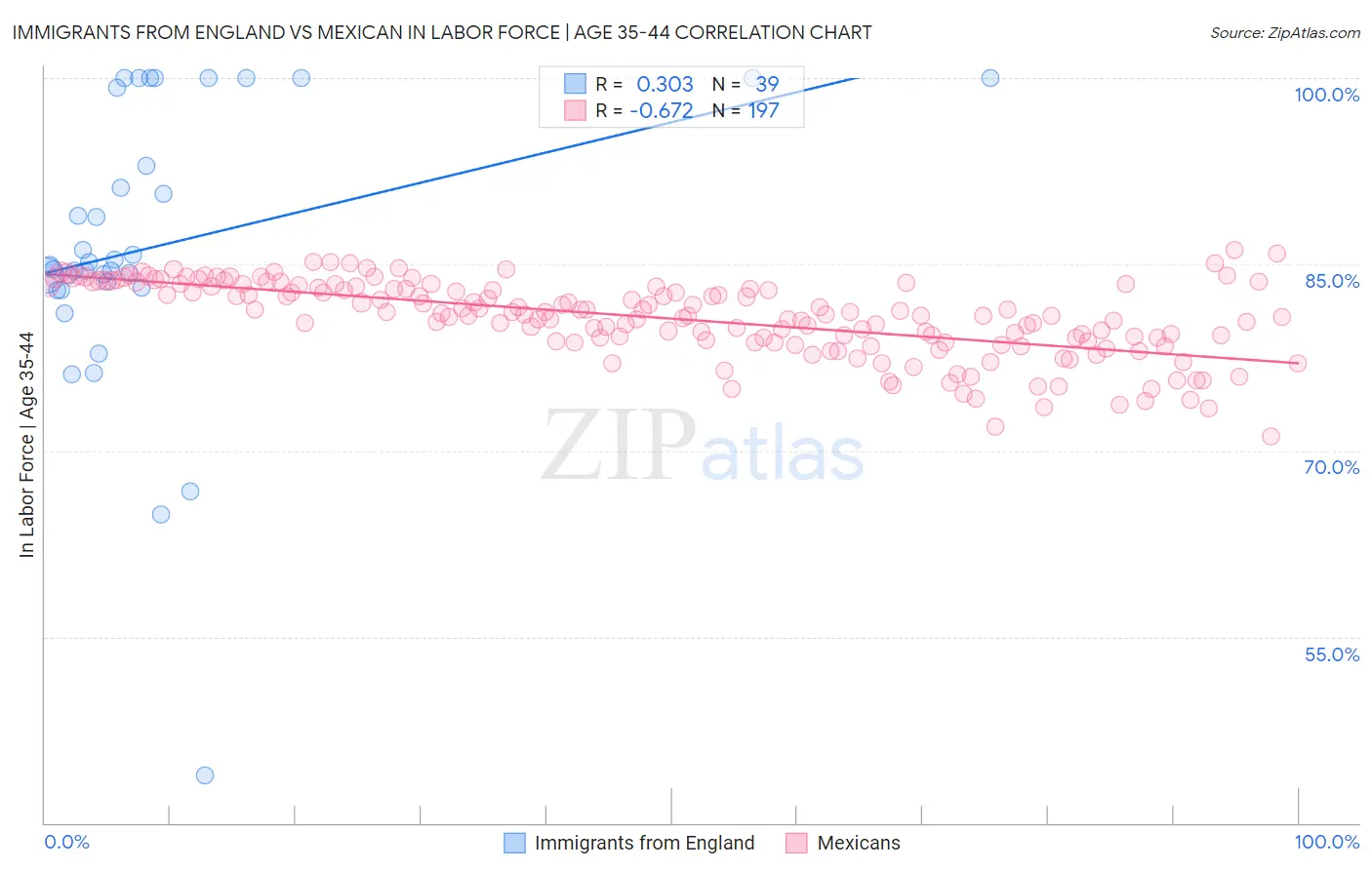 Immigrants from England vs Mexican In Labor Force | Age 35-44