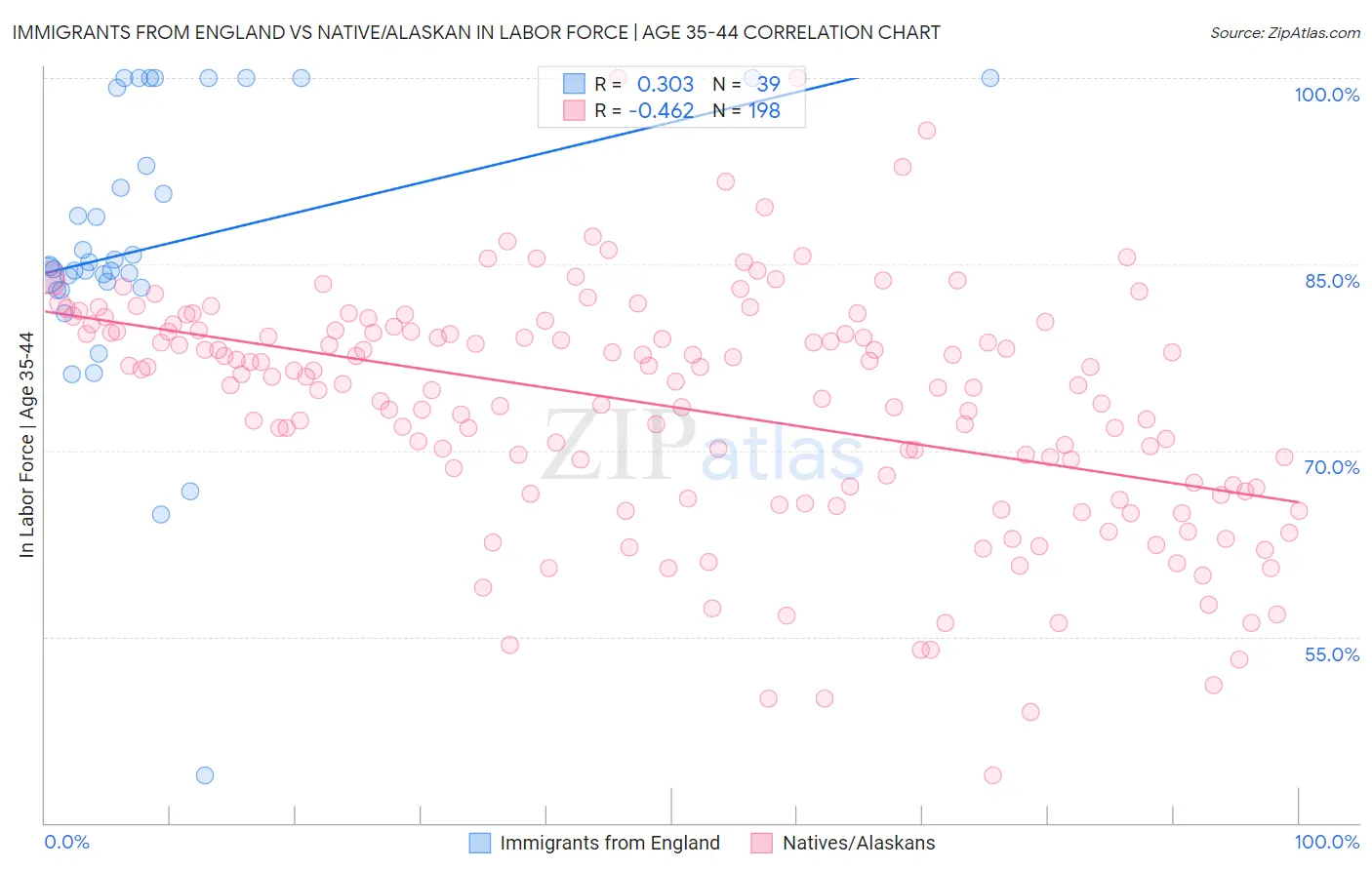 Immigrants from England vs Native/Alaskan In Labor Force | Age 35-44