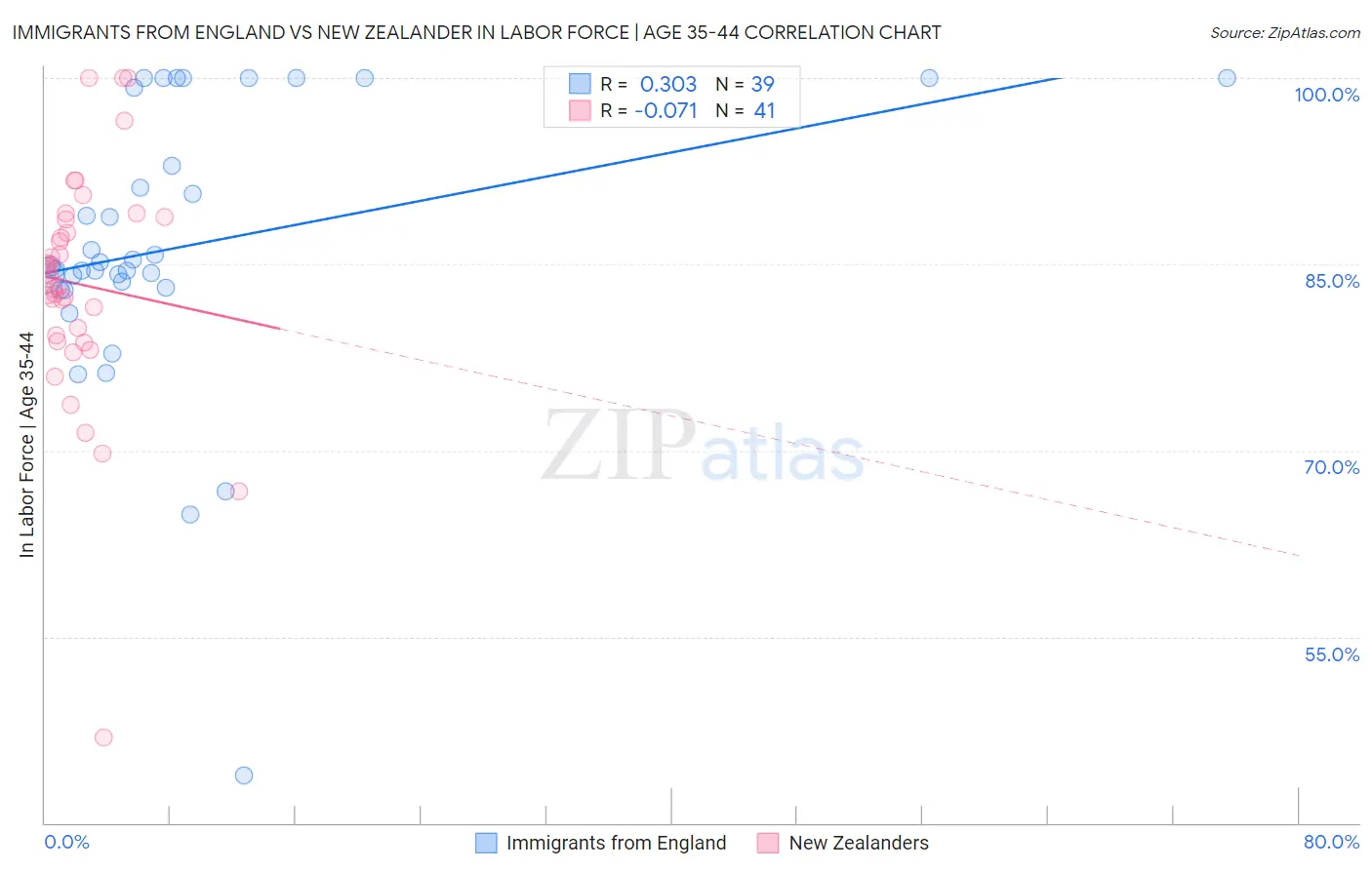 Immigrants from England vs New Zealander In Labor Force | Age 35-44