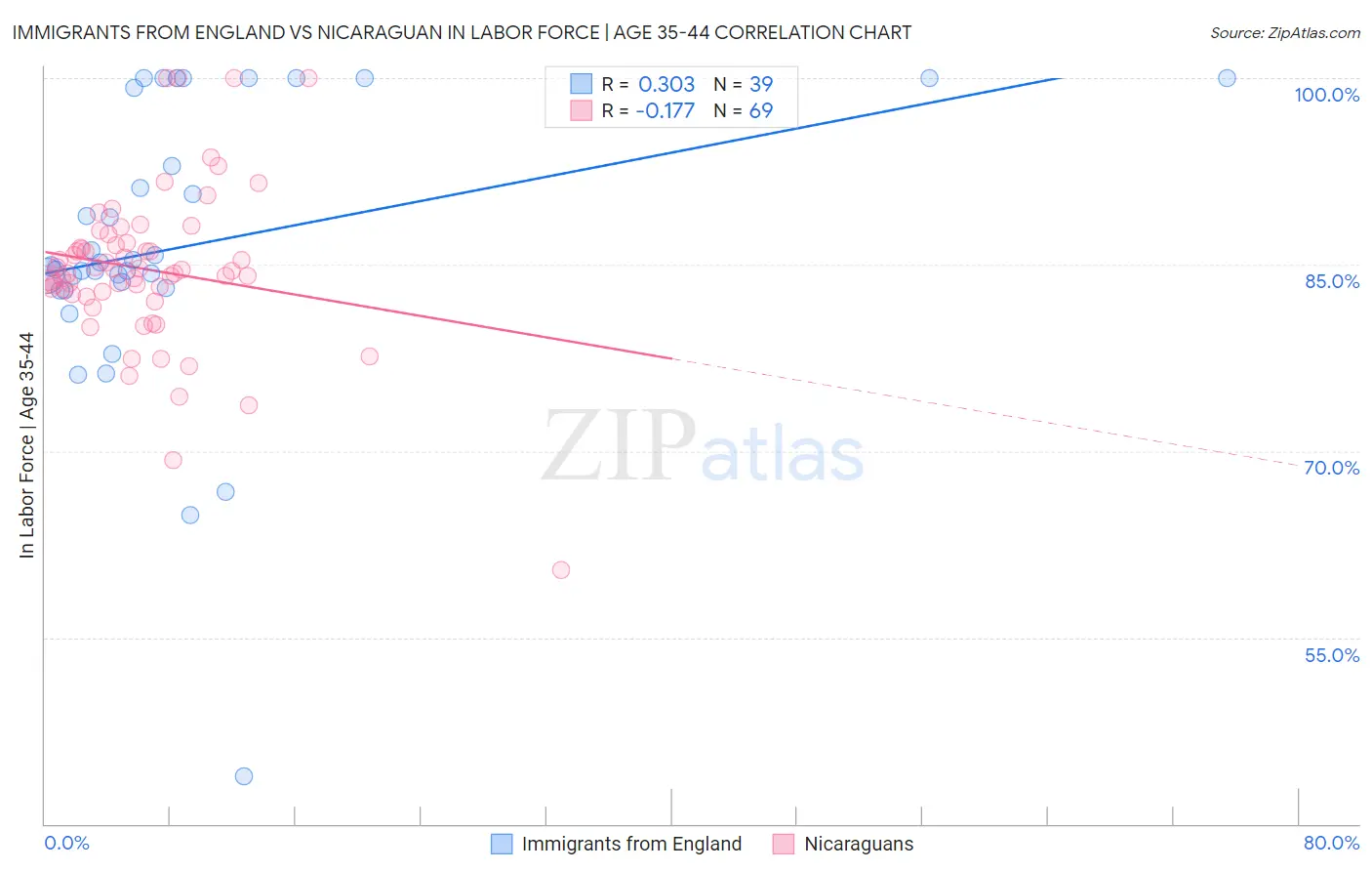 Immigrants from England vs Nicaraguan In Labor Force | Age 35-44