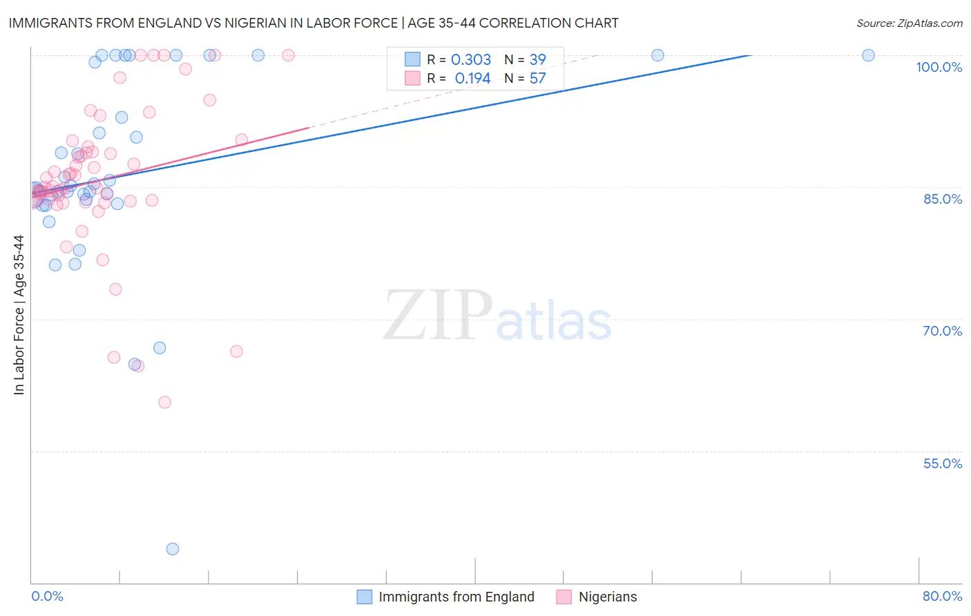 Immigrants from England vs Nigerian In Labor Force | Age 35-44