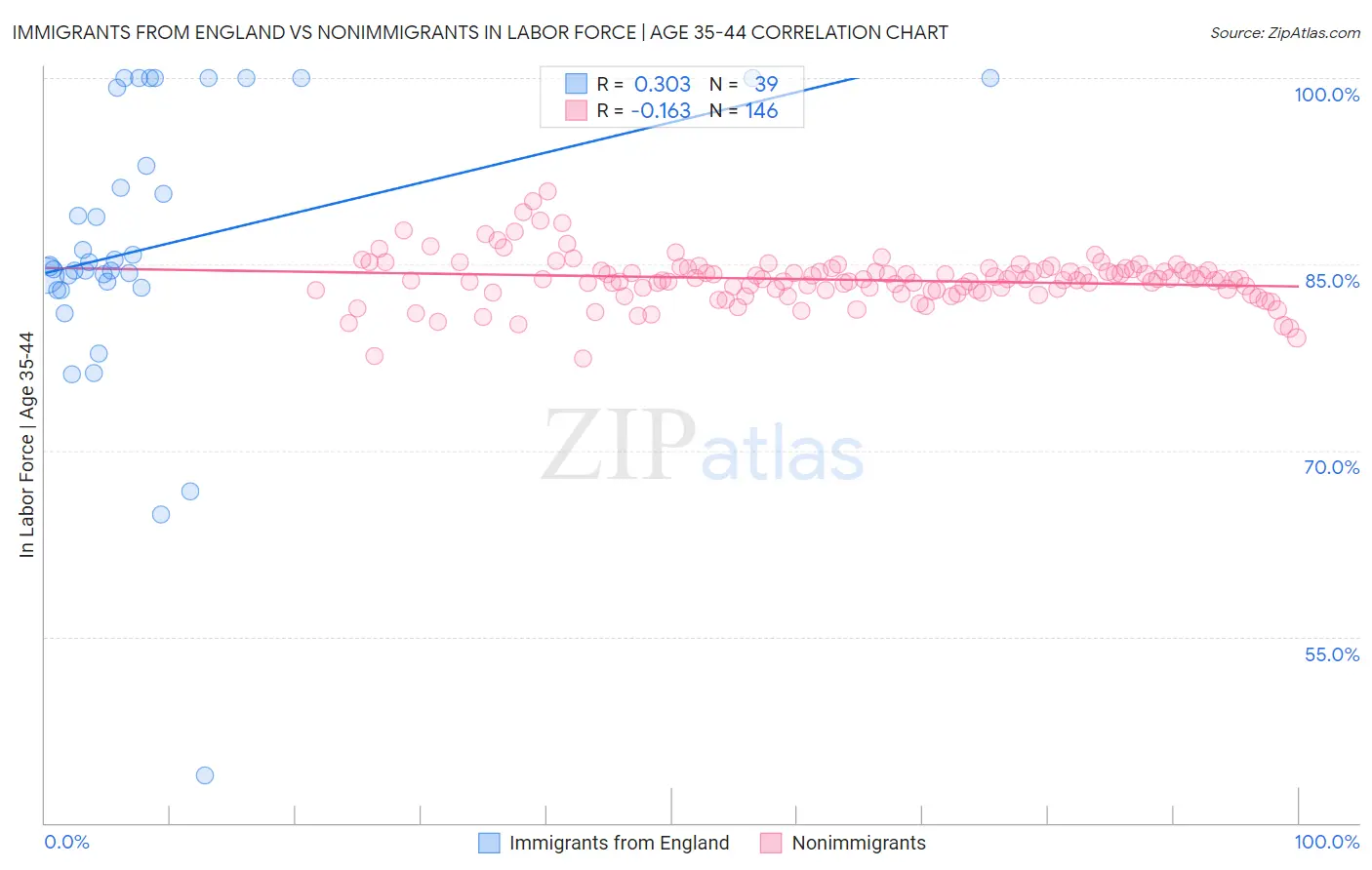 Immigrants from England vs Nonimmigrants In Labor Force | Age 35-44
