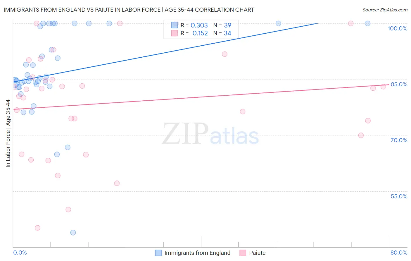 Immigrants from England vs Paiute In Labor Force | Age 35-44