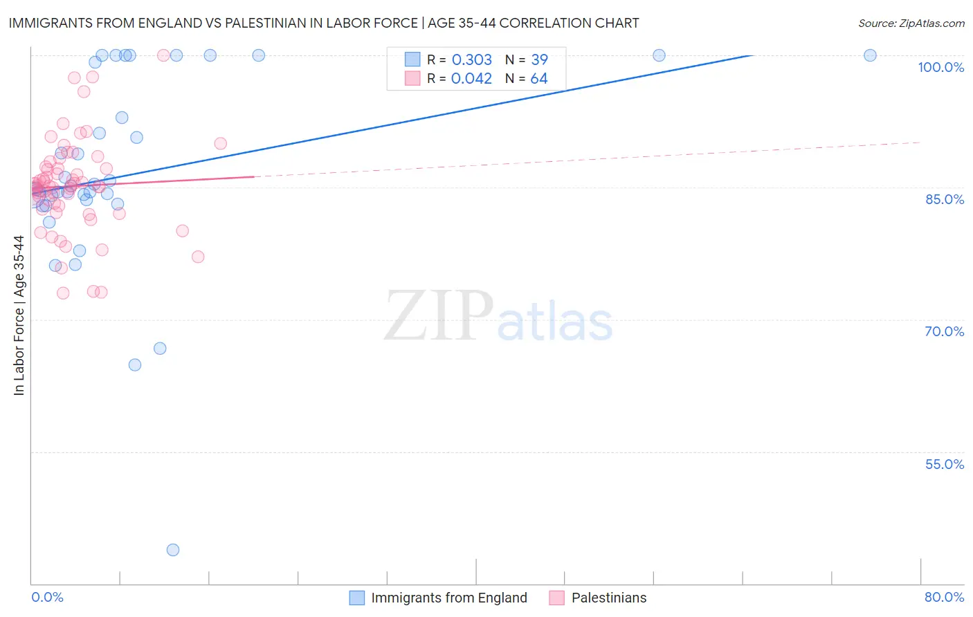 Immigrants from England vs Palestinian In Labor Force | Age 35-44