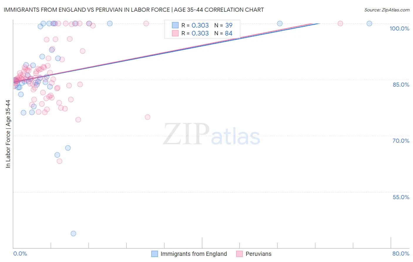 Immigrants from England vs Peruvian In Labor Force | Age 35-44