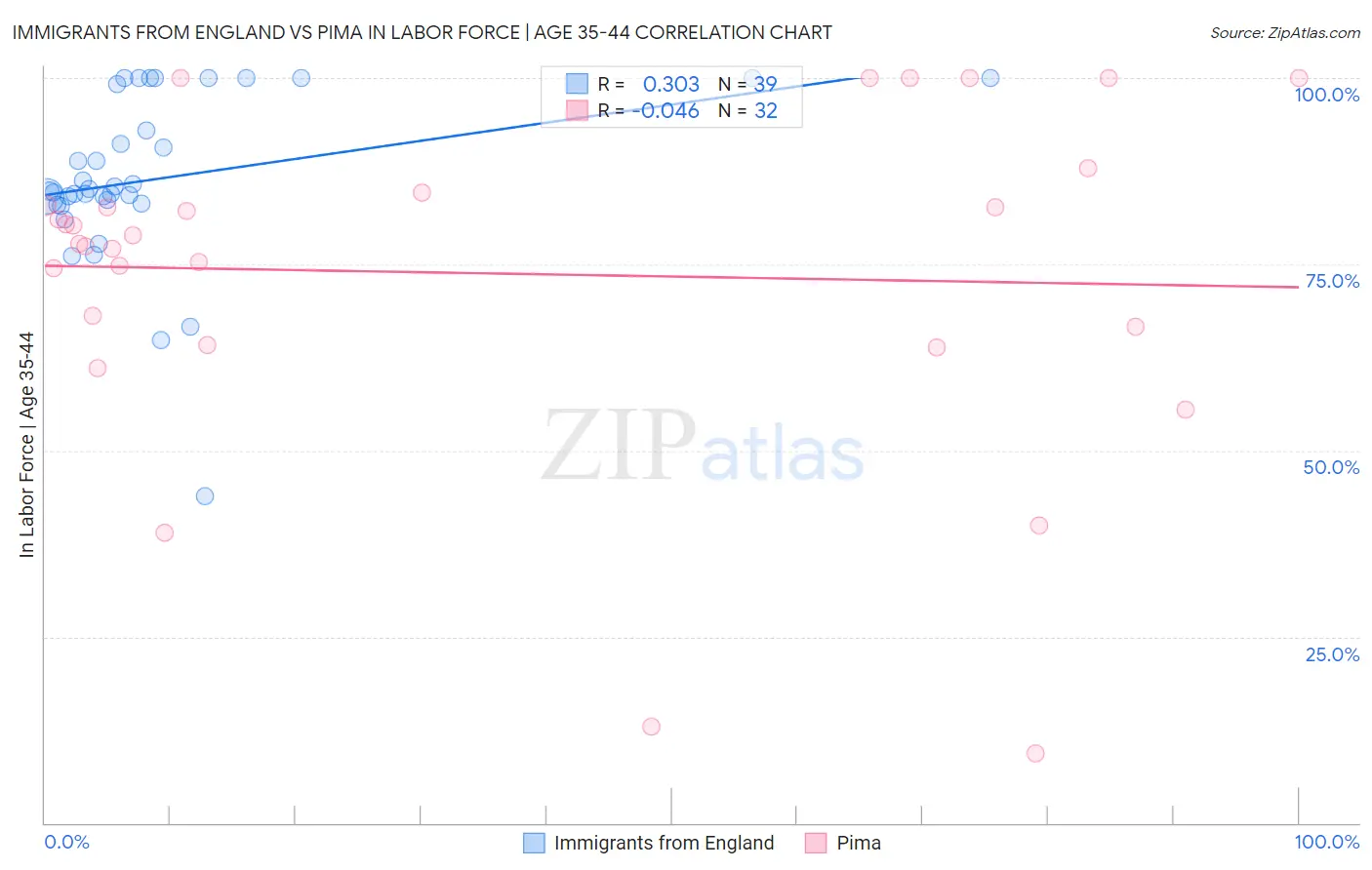Immigrants from England vs Pima In Labor Force | Age 35-44