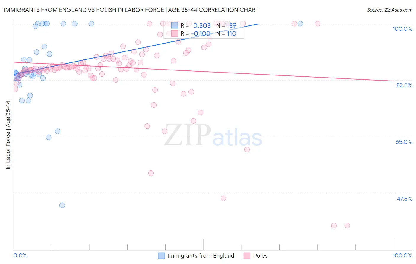 Immigrants from England vs Polish In Labor Force | Age 35-44