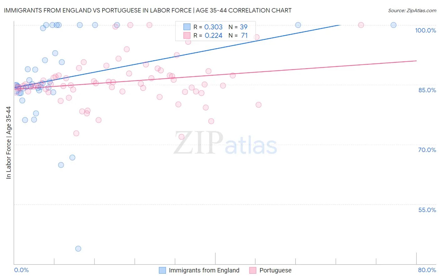 Immigrants from England vs Portuguese In Labor Force | Age 35-44