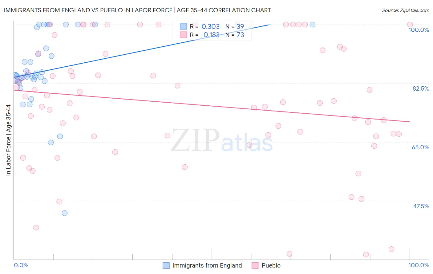 Immigrants from England vs Pueblo In Labor Force | Age 35-44