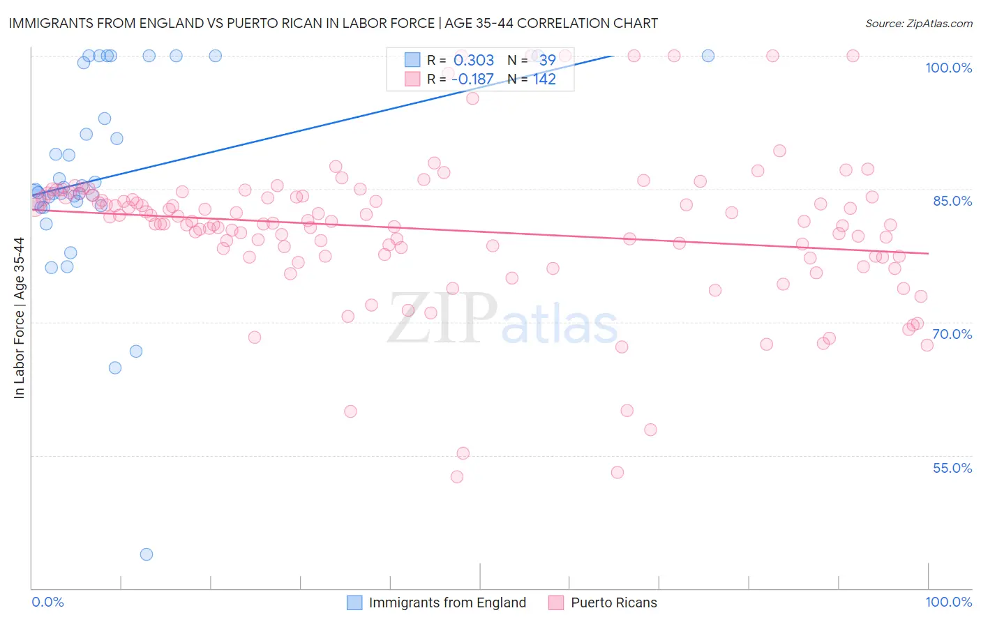 Immigrants from England vs Puerto Rican In Labor Force | Age 35-44