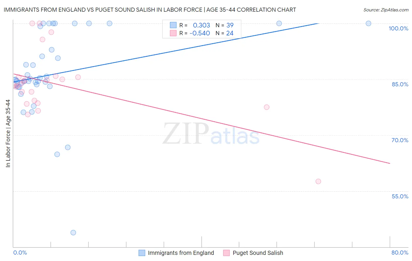 Immigrants from England vs Puget Sound Salish In Labor Force | Age 35-44