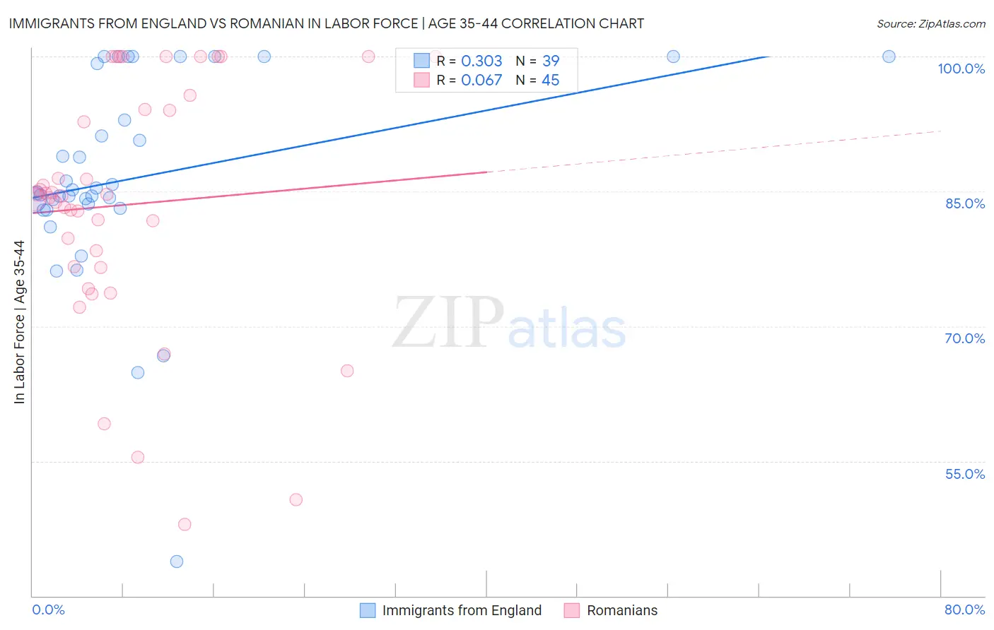 Immigrants from England vs Romanian In Labor Force | Age 35-44