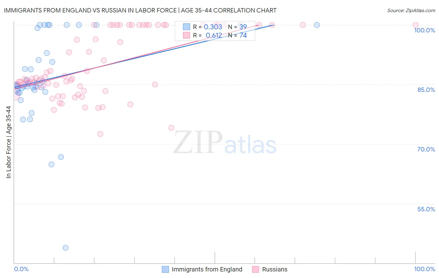 Immigrants from England vs Russian In Labor Force | Age 35-44