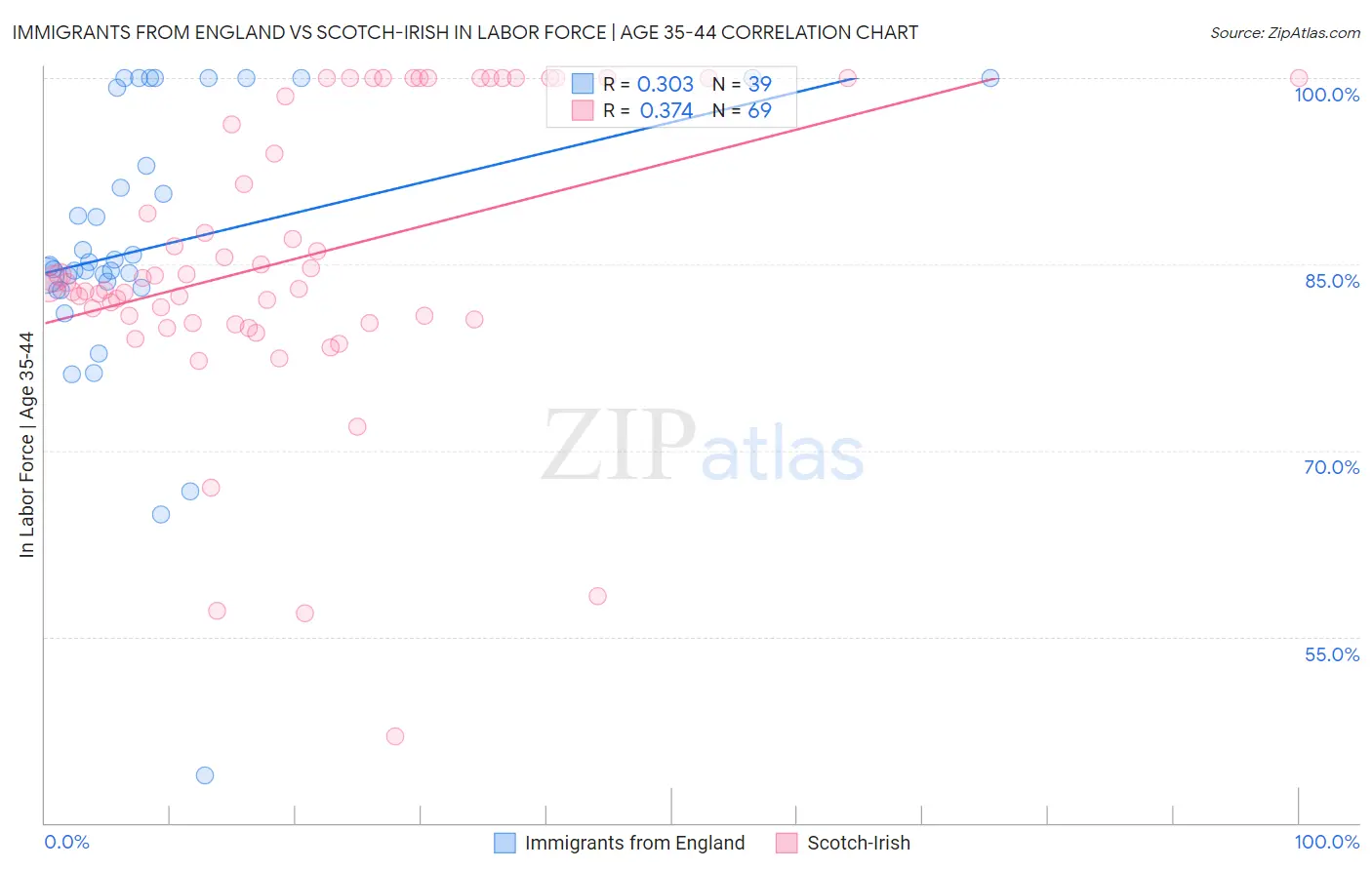 Immigrants from England vs Scotch-Irish In Labor Force | Age 35-44