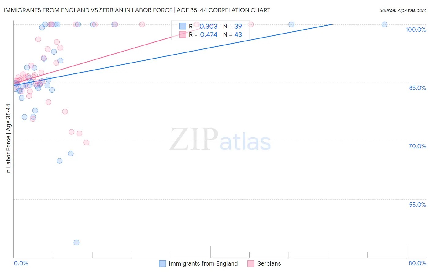 Immigrants from England vs Serbian In Labor Force | Age 35-44