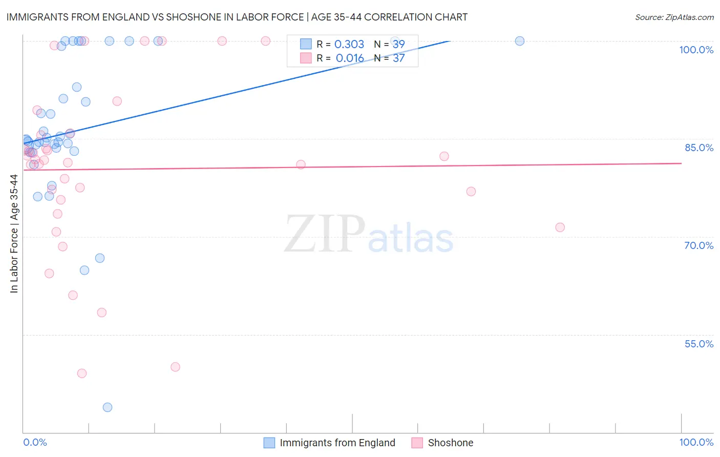 Immigrants from England vs Shoshone In Labor Force | Age 35-44