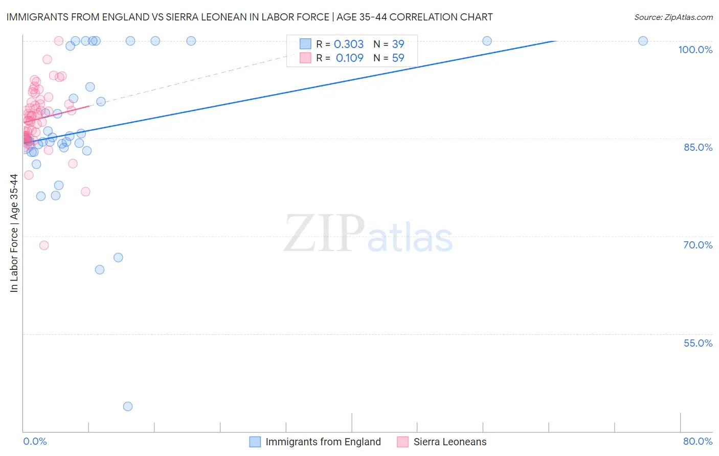 Immigrants from England vs Sierra Leonean In Labor Force | Age 35-44