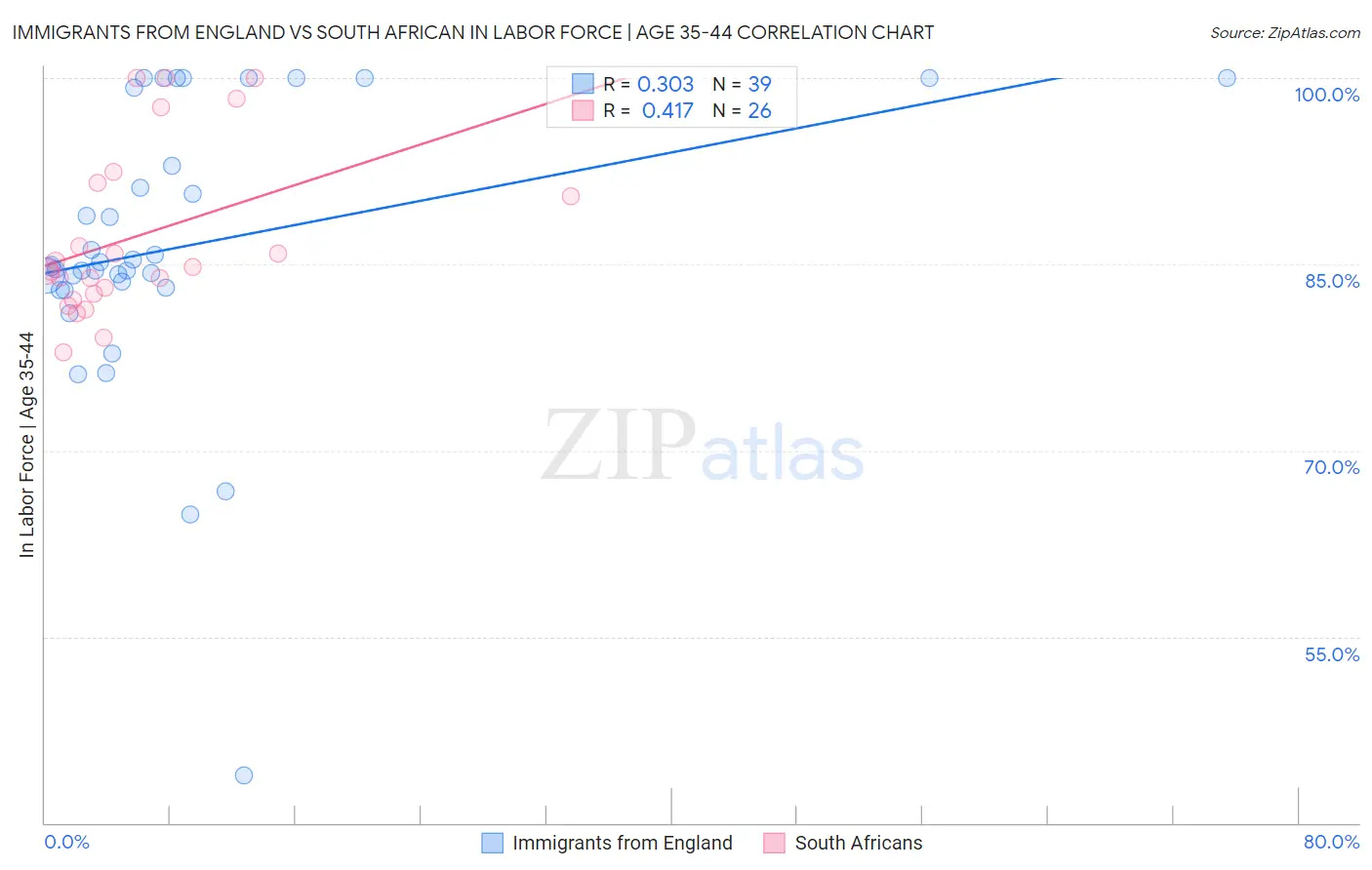 Immigrants from England vs South African In Labor Force | Age 35-44