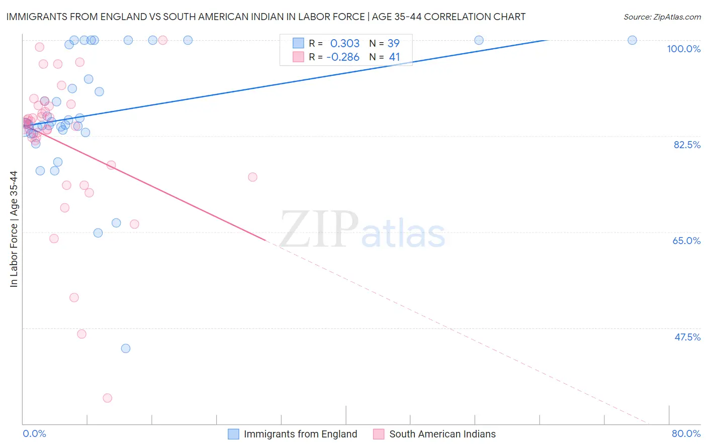 Immigrants from England vs South American Indian In Labor Force | Age 35-44