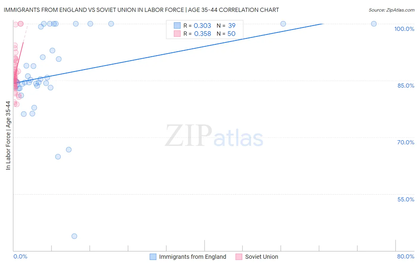 Immigrants from England vs Soviet Union In Labor Force | Age 35-44