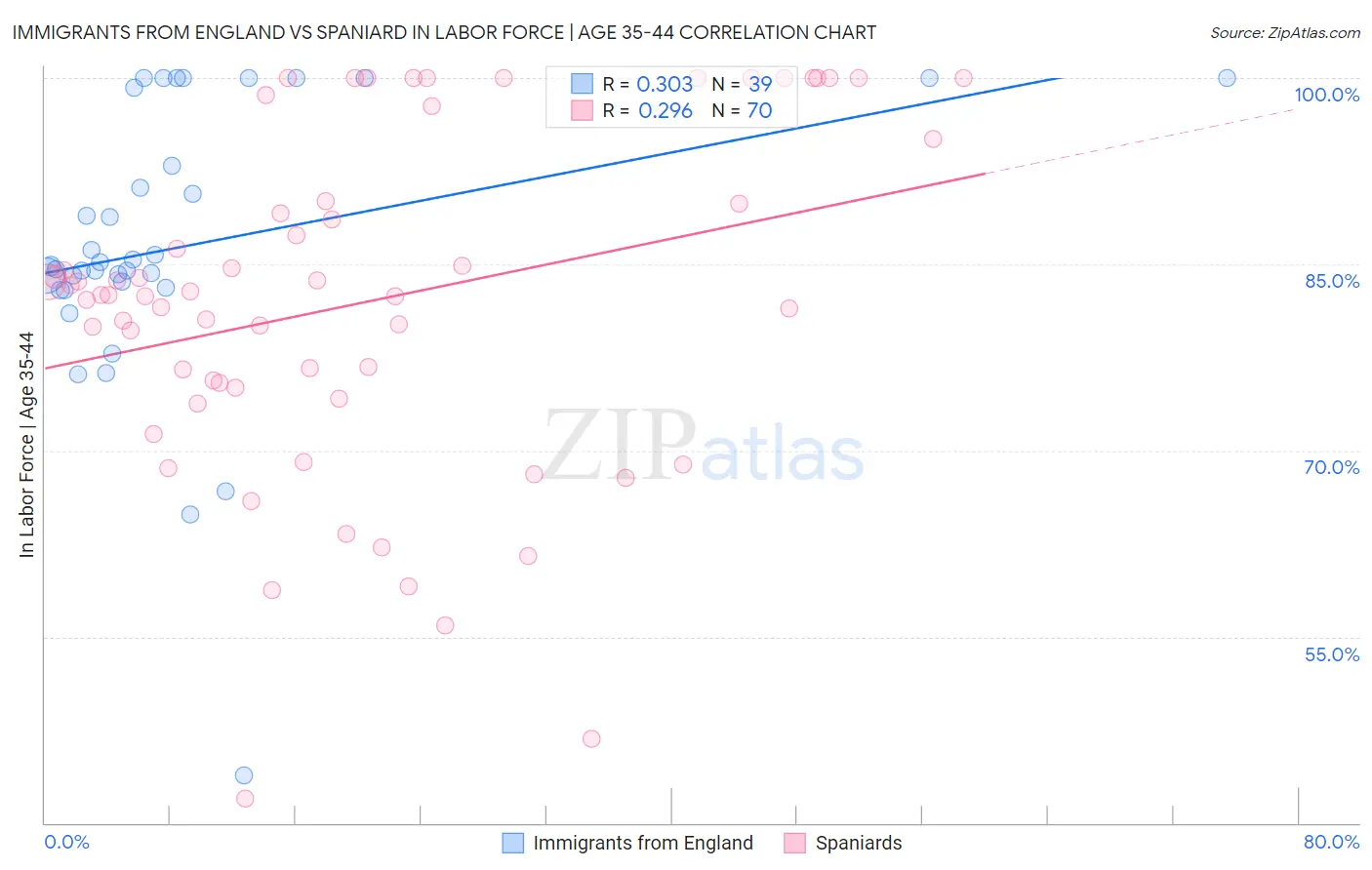 Immigrants from England vs Spaniard In Labor Force | Age 35-44