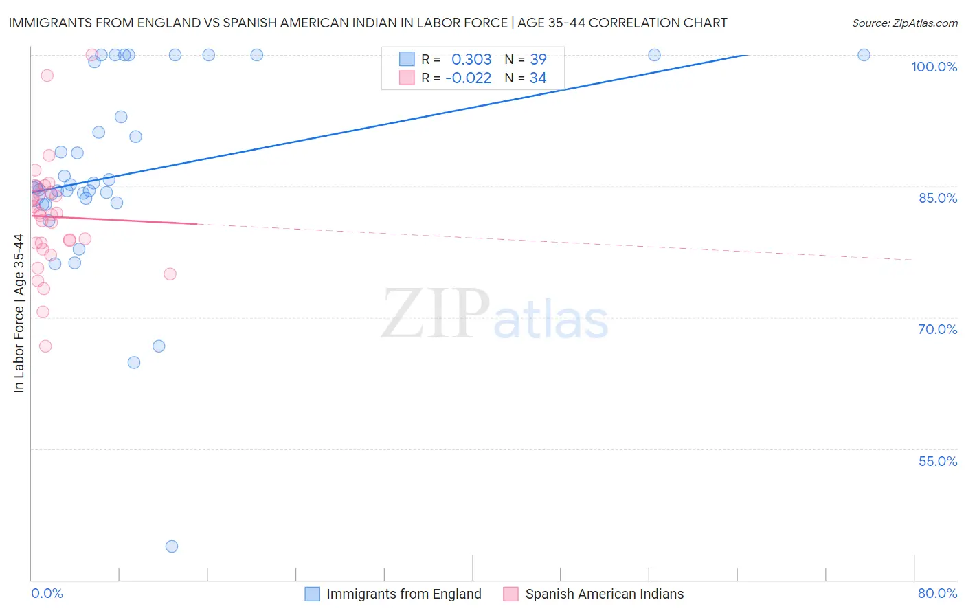 Immigrants from England vs Spanish American Indian In Labor Force | Age 35-44