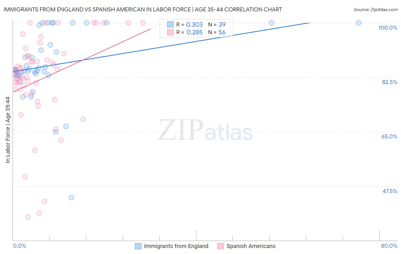 Immigrants from England vs Spanish American In Labor Force | Age 35-44
