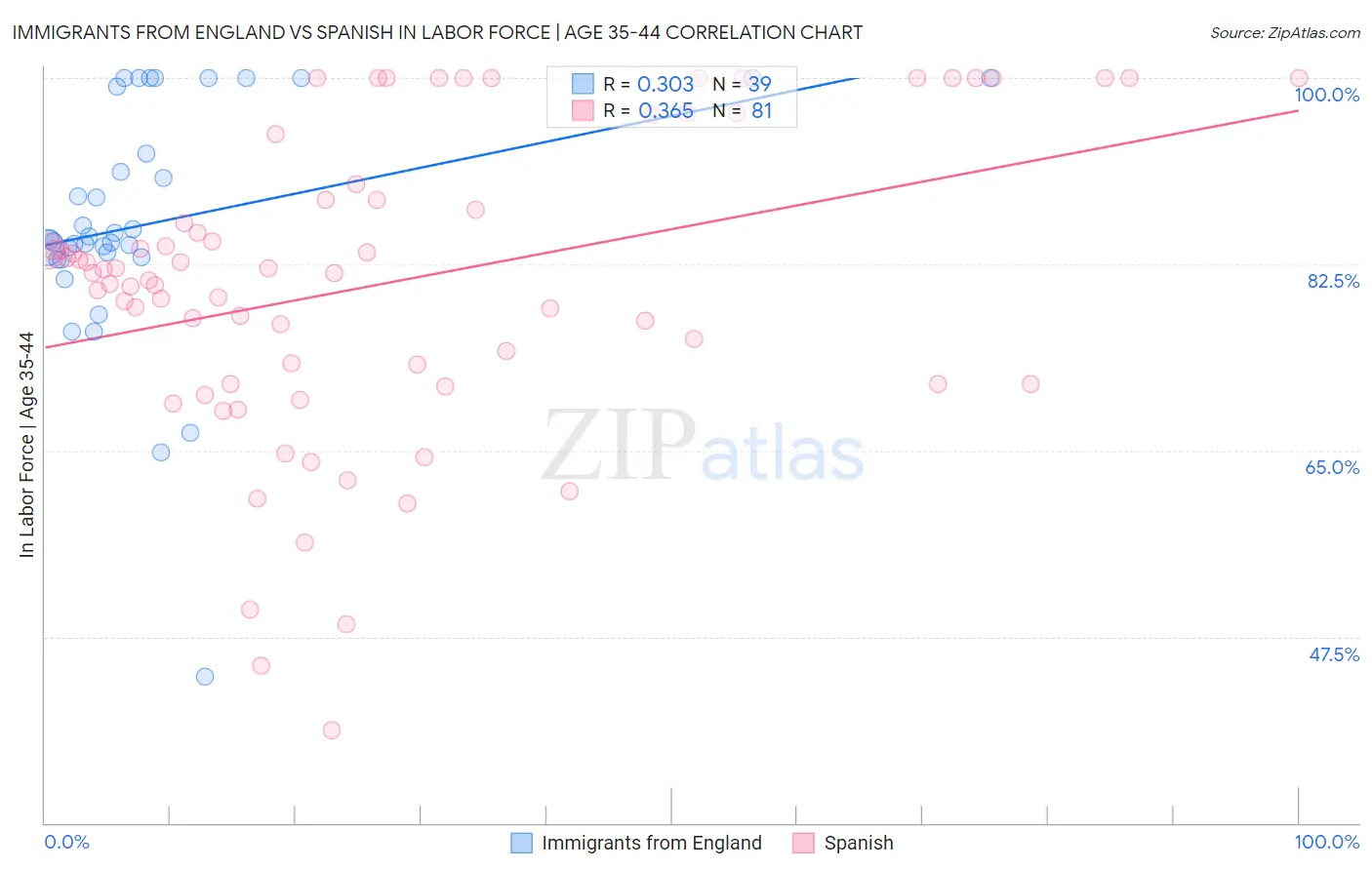 Immigrants from England vs Spanish In Labor Force | Age 35-44