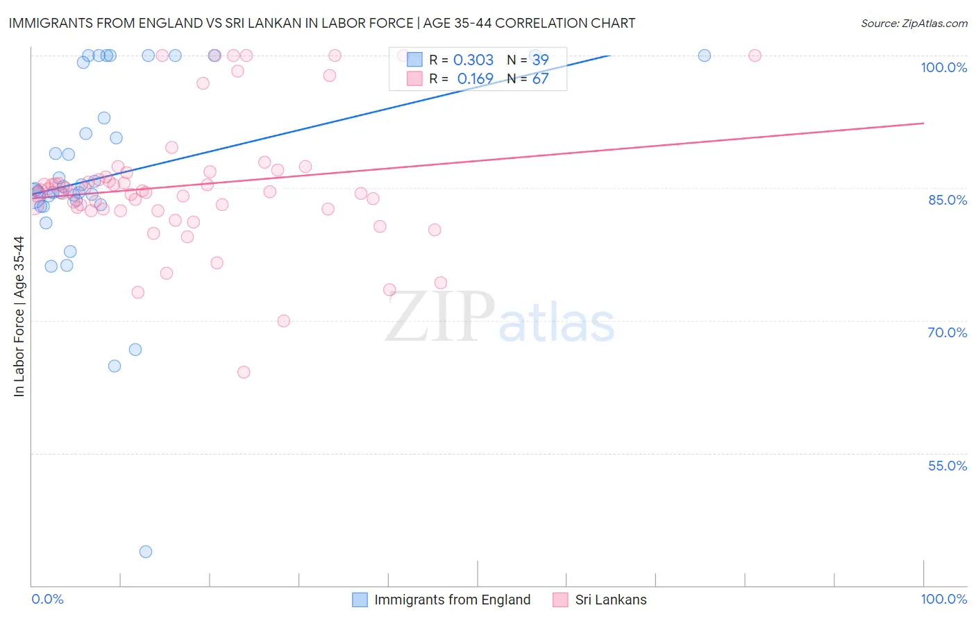 Immigrants from England vs Sri Lankan In Labor Force | Age 35-44