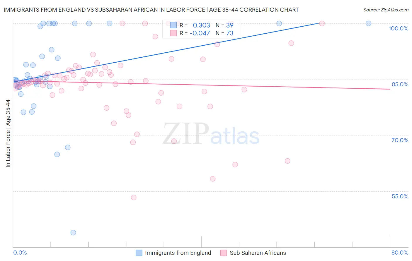 Immigrants from England vs Subsaharan African In Labor Force | Age 35-44