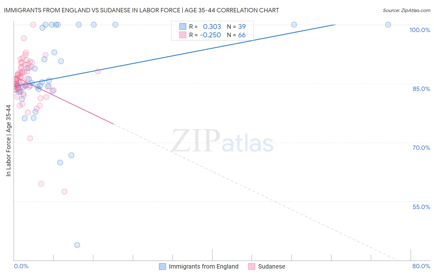 Immigrants from England vs Sudanese In Labor Force | Age 35-44