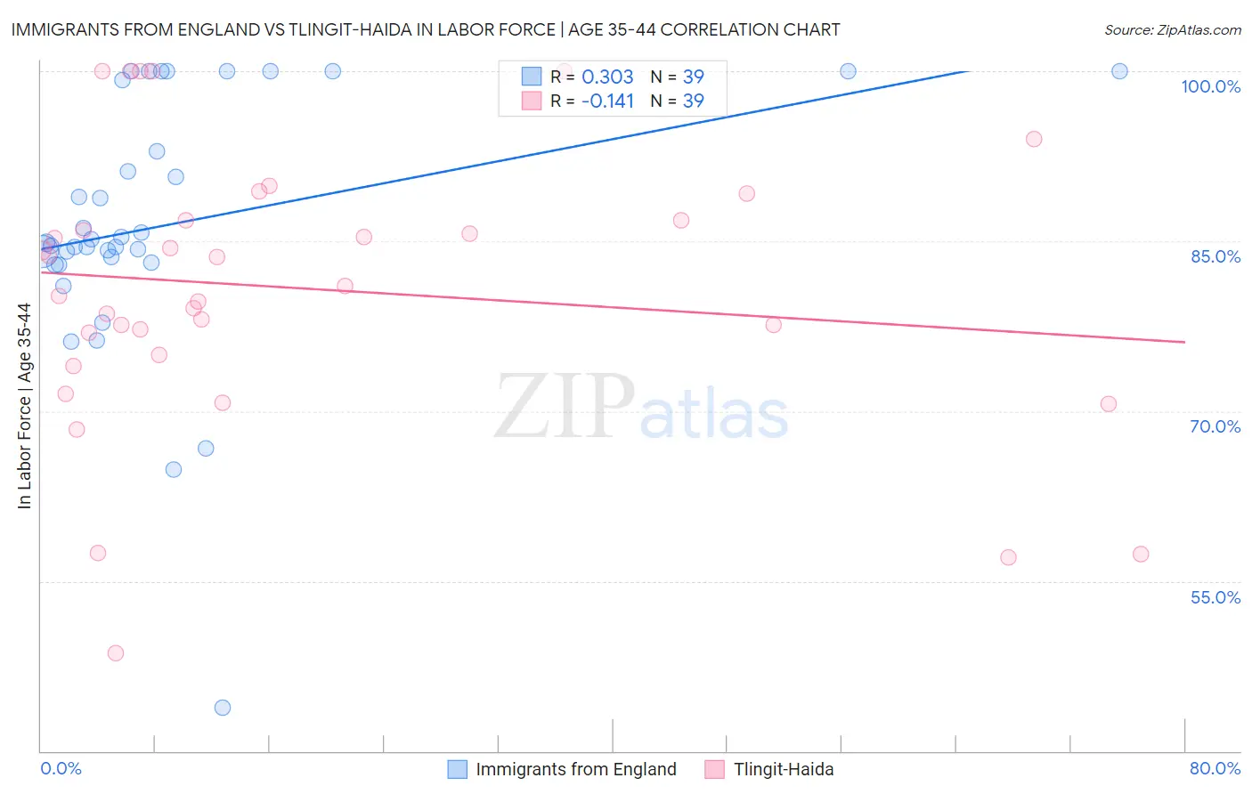 Immigrants from England vs Tlingit-Haida In Labor Force | Age 35-44