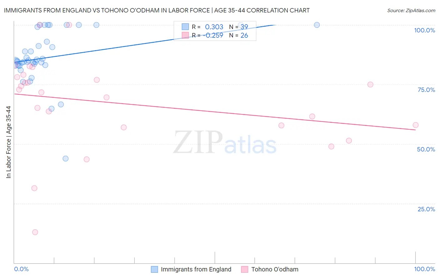 Immigrants from England vs Tohono O'odham In Labor Force | Age 35-44