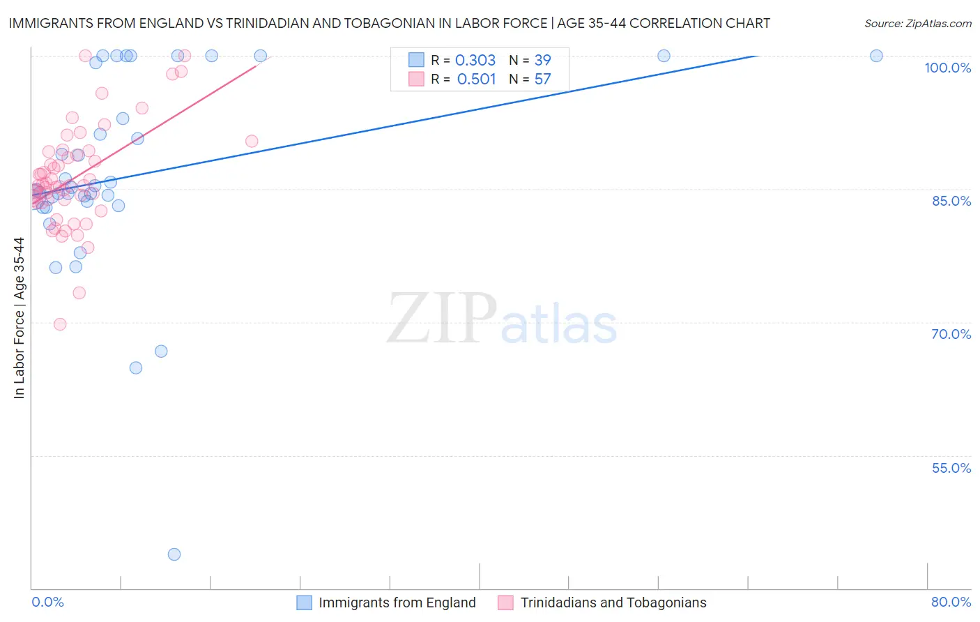 Immigrants from England vs Trinidadian and Tobagonian In Labor Force | Age 35-44