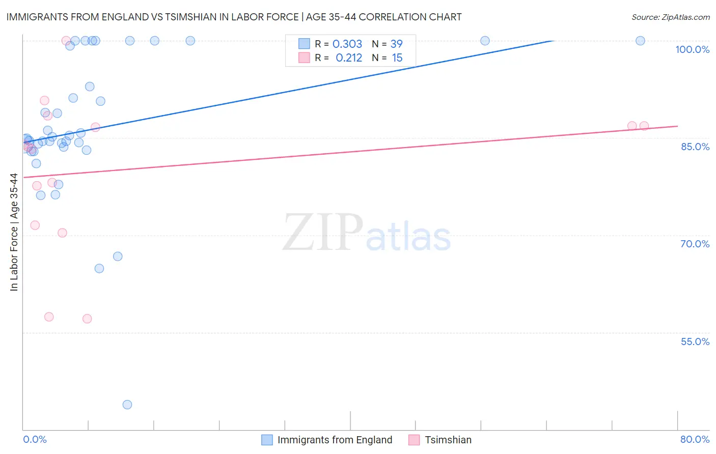 Immigrants from England vs Tsimshian In Labor Force | Age 35-44