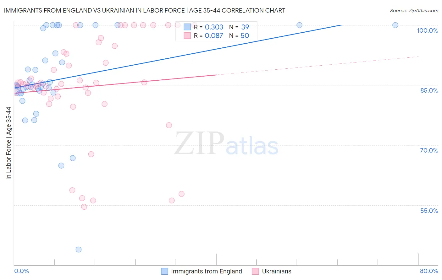 Immigrants from England vs Ukrainian In Labor Force | Age 35-44
