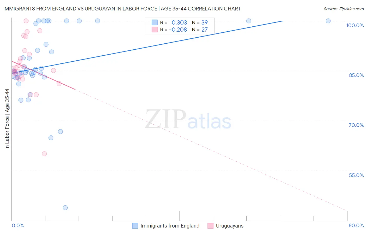 Immigrants from England vs Uruguayan In Labor Force | Age 35-44