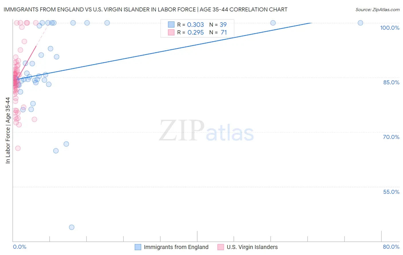 Immigrants from England vs U.S. Virgin Islander In Labor Force | Age 35-44