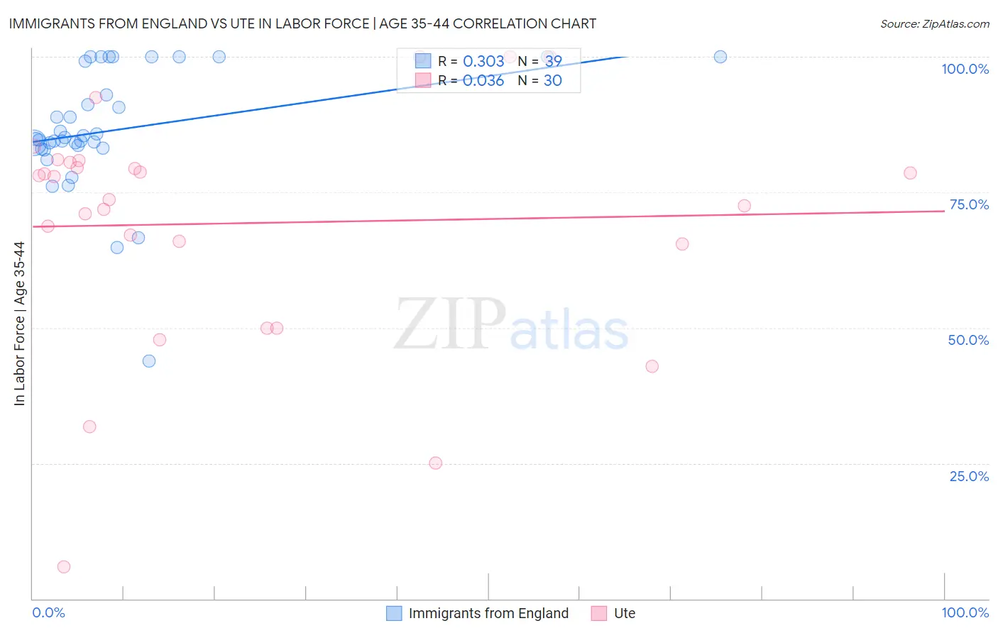 Immigrants from England vs Ute In Labor Force | Age 35-44