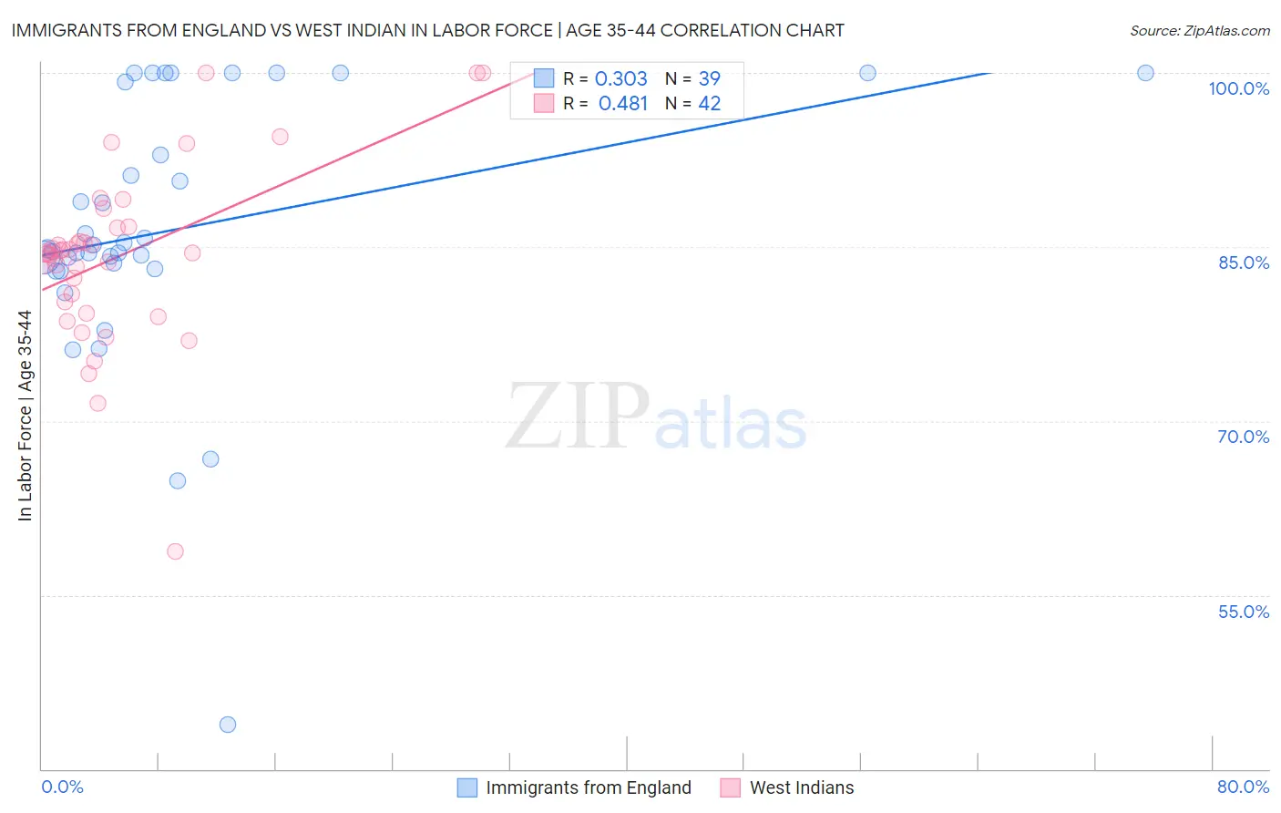Immigrants from England vs West Indian In Labor Force | Age 35-44