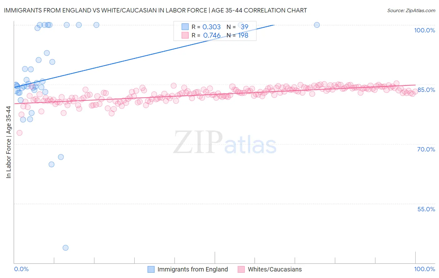 Immigrants from England vs White/Caucasian In Labor Force | Age 35-44