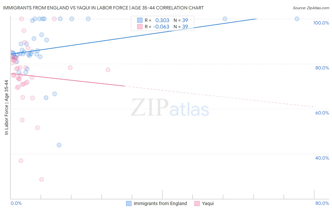 Immigrants from England vs Yaqui In Labor Force | Age 35-44