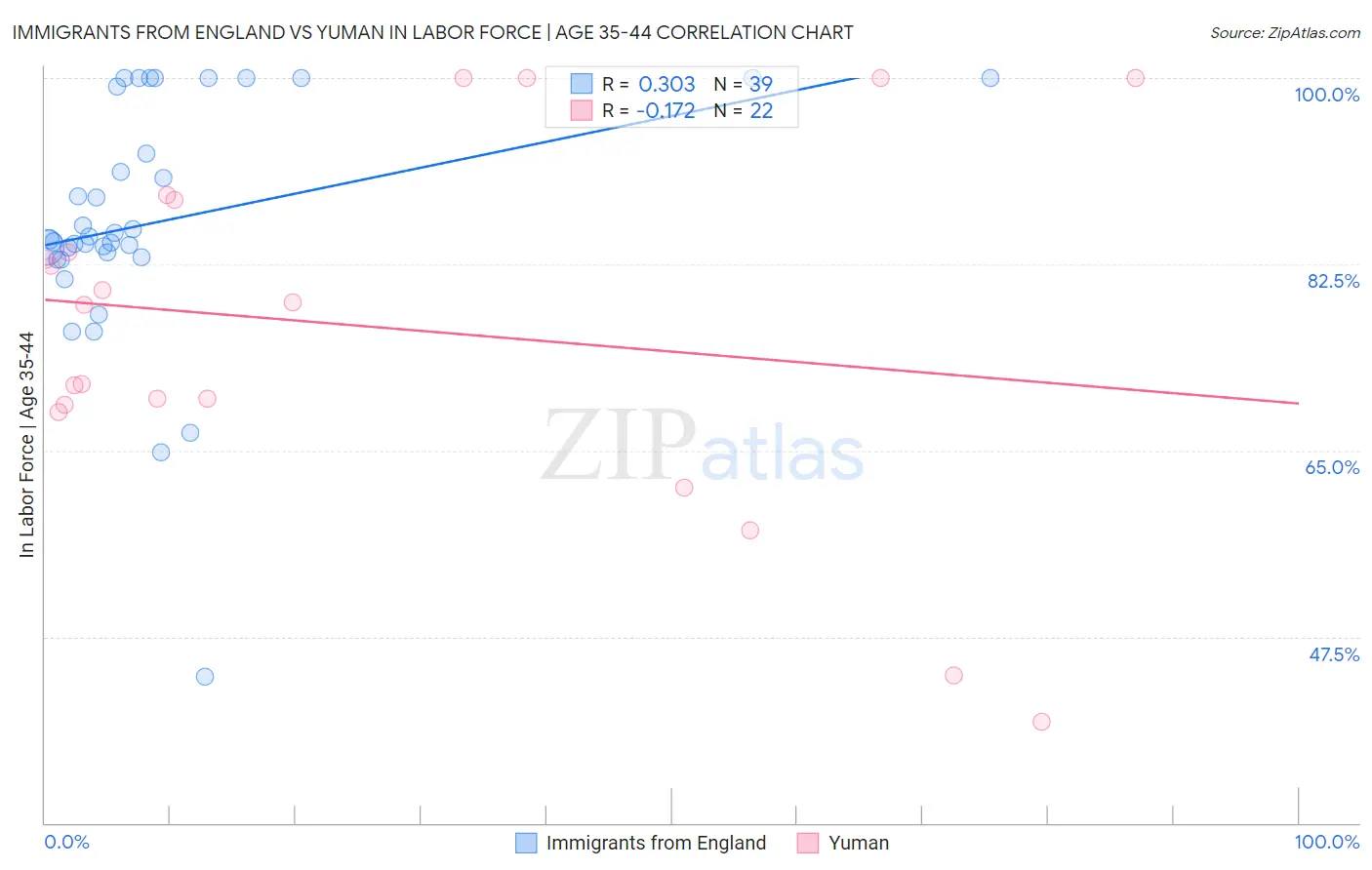 Immigrants from England vs Yuman In Labor Force | Age 35-44