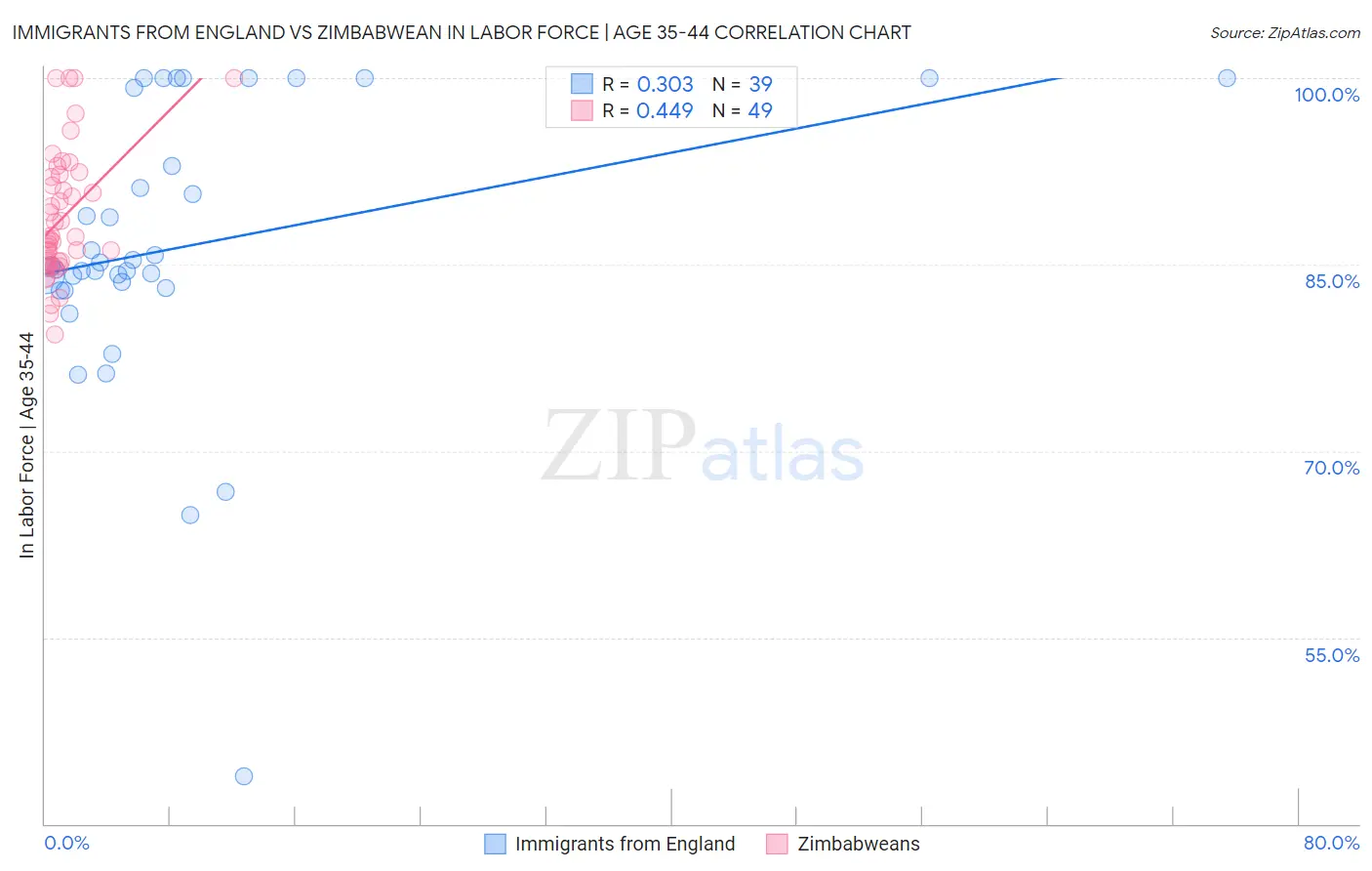 Immigrants from England vs Zimbabwean In Labor Force | Age 35-44