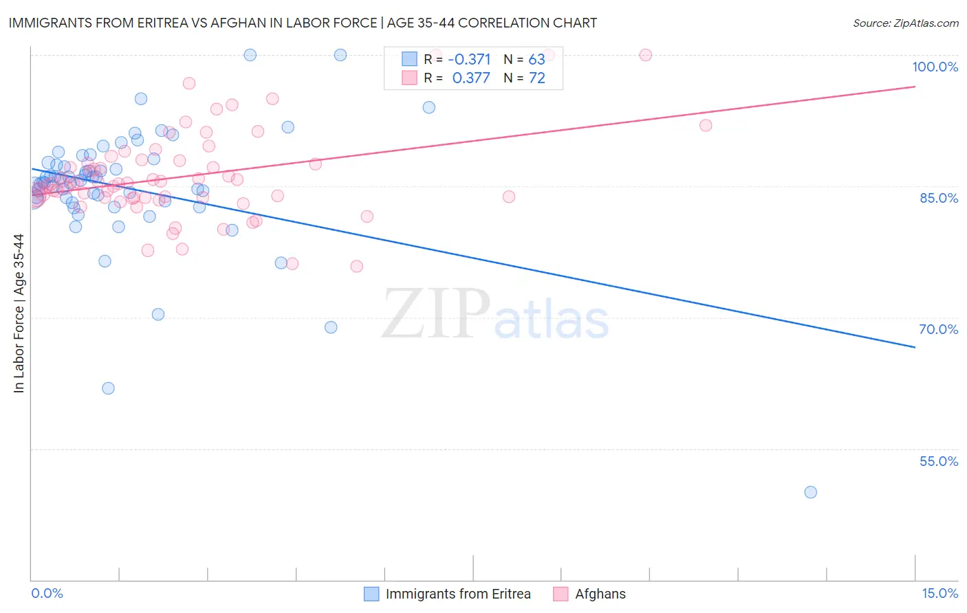 Immigrants from Eritrea vs Afghan In Labor Force | Age 35-44
