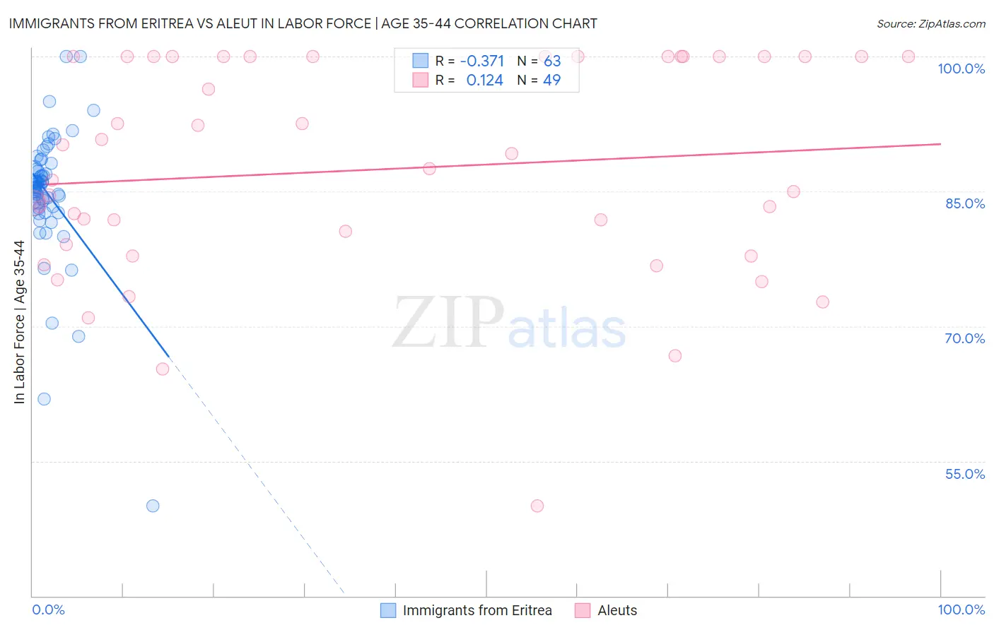 Immigrants from Eritrea vs Aleut In Labor Force | Age 35-44