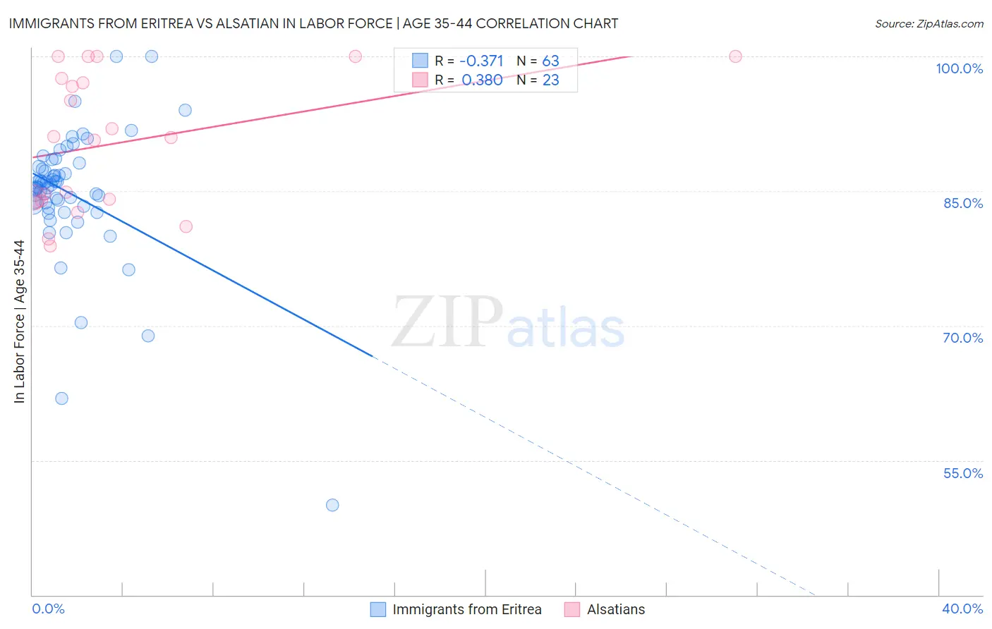 Immigrants from Eritrea vs Alsatian In Labor Force | Age 35-44